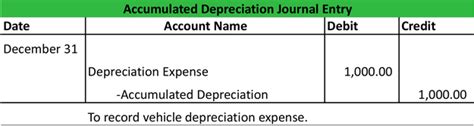 Accumulated Depreciation Journal Entry | My Accounting Course