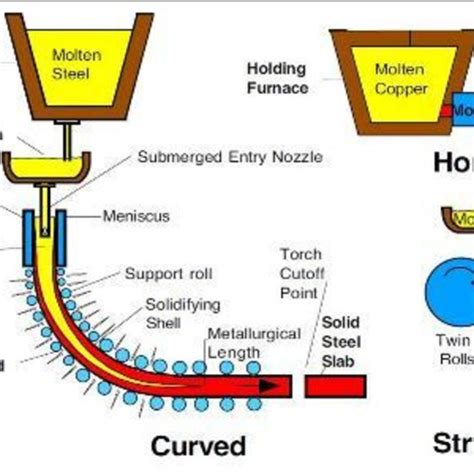 (PDF) Breakout Problems Study of Continuous Casting Steel