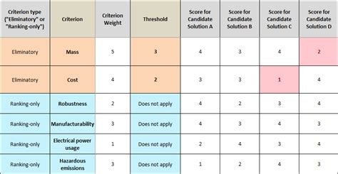 Are you getting the most of your decision matrix? - StarFish Medical