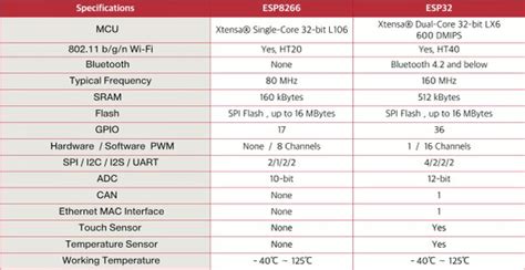 IOT Made Simple: Playing With the ESP32 on Arduino IDE