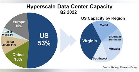 Virginia offers more hyperscale data center capacity than Europe or ...