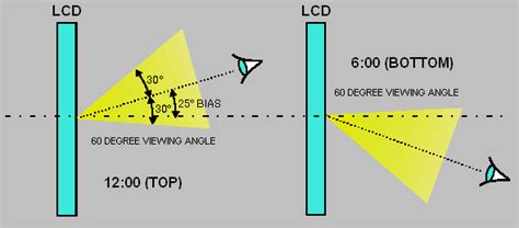 LCD Viewing Angles