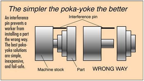 Poke-yoke Very under utilised tool | Poka yoke, Medical device design, Yoke