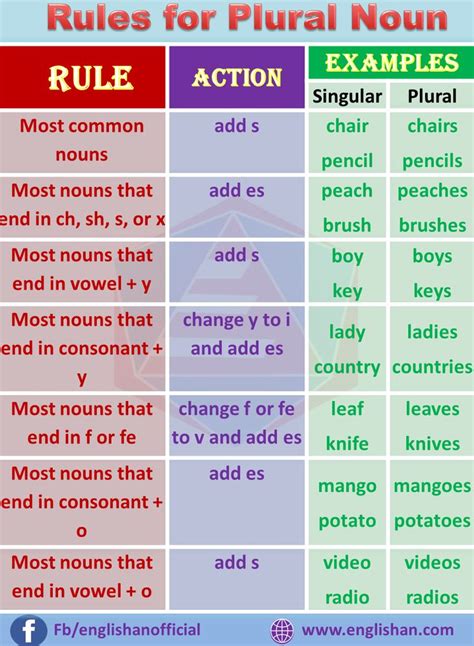 Singular and Plural Nouns Rules and Examples |Download PDF | Singular and plural nouns, Plurals ...