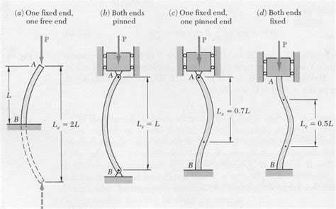 Strut Test - Determination of Euler's Buckling Load