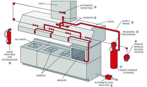 All You Must Know About Wet Chemical Fire System in Malaysia