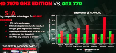 AMD Radeon HD 7970 GHz Slide Gives a Hint at GeForce GTX 770 Performance?