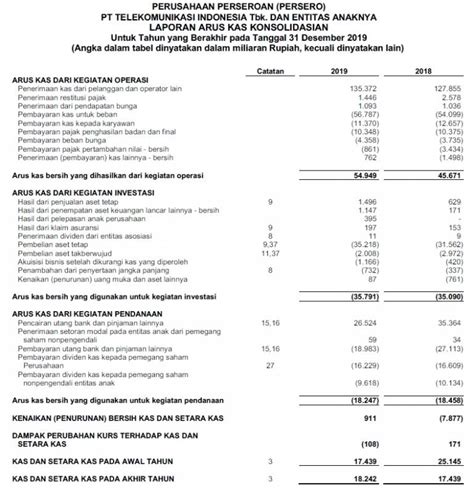 Materi Belajar Laporan Arus Kas: Format, Contoh, Metode - Invesnesia.com