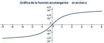 como se hace arc tg (arco tangente) con la calculadora? o sin calculadora me da igual - Brainly.lat