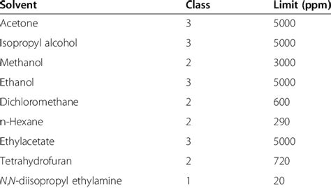 Residual solvent with their class and limits | Download Scientific Diagram