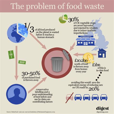 The problem of food waste. | Food waste infographic, Food wastage, Food waste