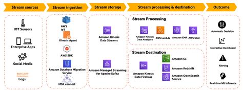 What is a modern data streaming architecture? - Build Modern Data Streaming Architectures on AWS