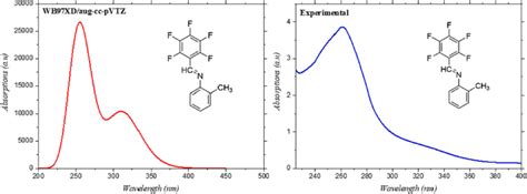 Comparison UV-Visible spectrum of... | Download Scientific Diagram