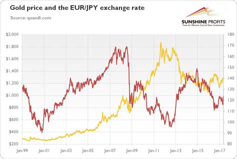 Gold And EUR/JPY Exchange Rate | Seeking Alpha