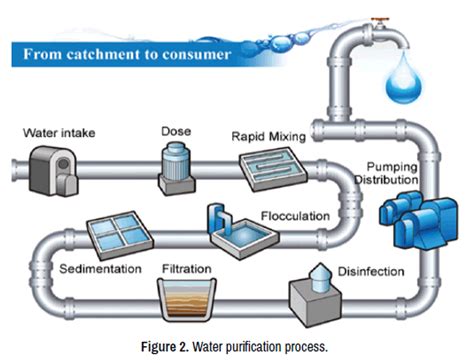 environmental-analytical-chemistry-purification-process