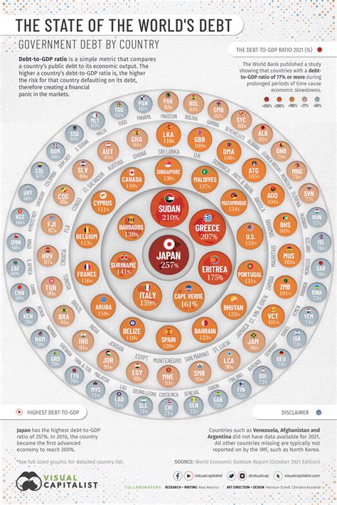 Visualizing the State of Global Debt, by Country