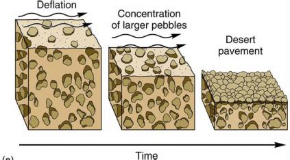 Desert Processes - Desert Landforms