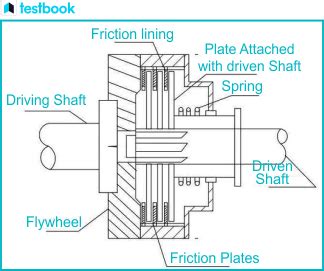 Multi-Plate Clutch- Definition, Construction, Working & Uses