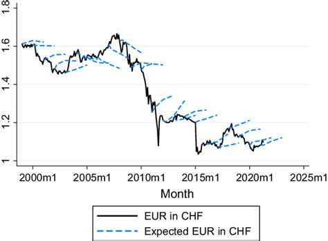 Euro-Swiss franc: Exchange Rate and Expectations. This figure shows the... | Download Scientific ...