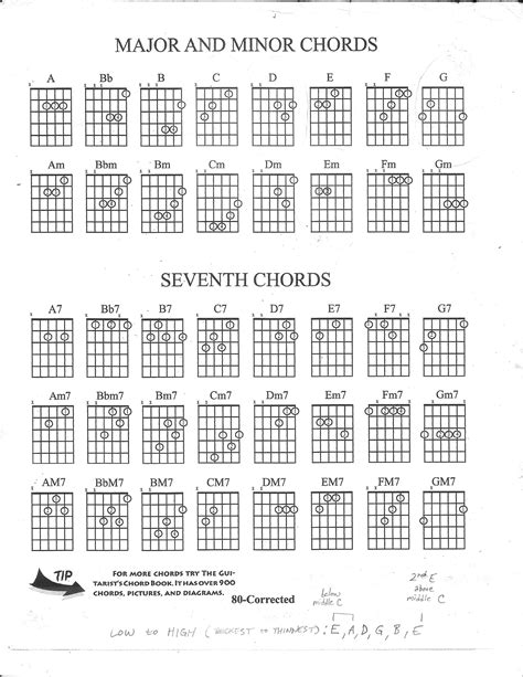 Guitar- Major and minor chord diagrams/ dominant 7, m7 and maj7 chord ...