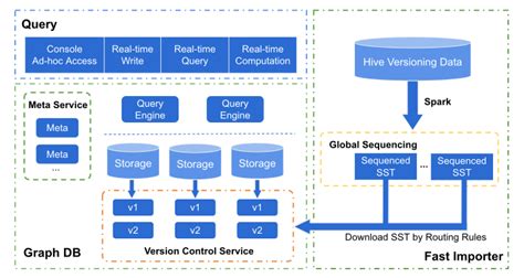 How Nebula Graph Stores a One Trillion Connections Social Network: The Practices at WeChat - DZone