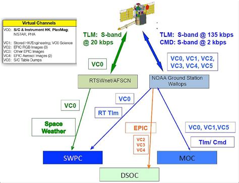 In terms of satellite networks What exactly are RTSWnet/AFSCN and CDAS (NEN, DSN as needed)? Are ...