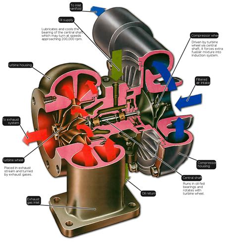 Installing a turbocharger | Une Voiture