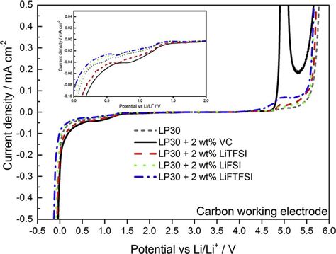 Linear sweep voltammetry of the various electrolytes using carbon... | Download Scientific Diagram