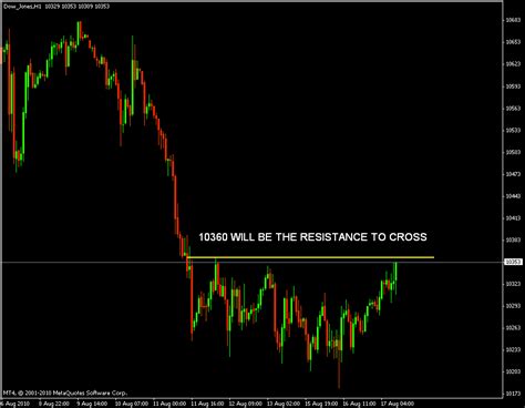 Djia Futures Chart