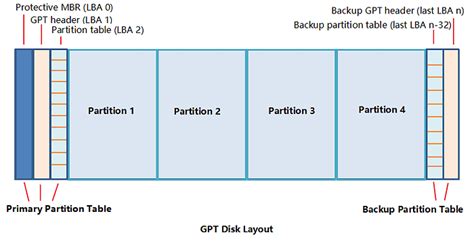 What Exactly Is The Correct Order Of Partitions In Gpt Disk | SexiezPix ...