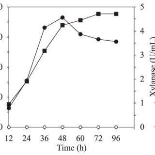 Time course of xylanase production ( ), cellulase production () and... | Download Scientific Diagram