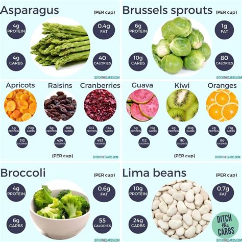 High Protein Vegetables and Fruit (Protein Charts) – Ditch The Carbs