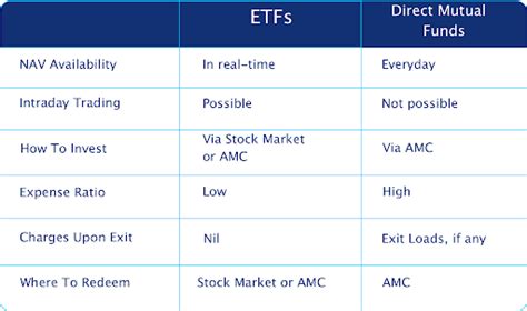 ETF vs Mutual Funds - Overview, Similarities & Differences