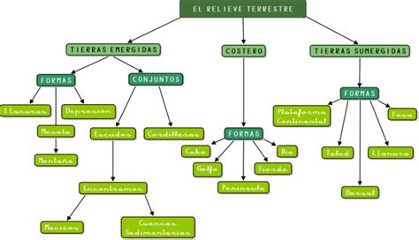 Cuadros sinópticos sobre el relieve terrestre | Cuadro Comparativo ...