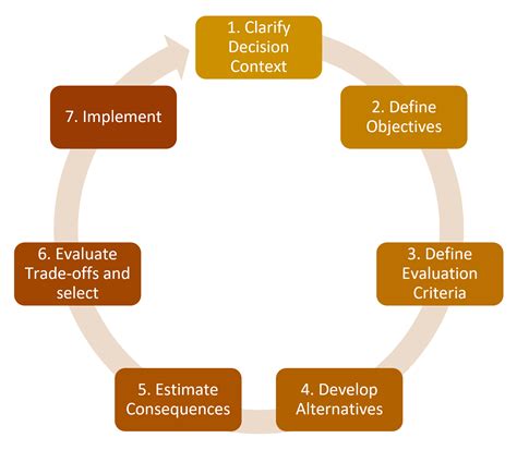 Structured Decision Making - Decisive Facts