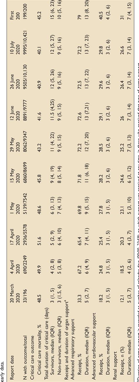 Comparison of critical care survival, total duration of critical care... | Download Scientific ...