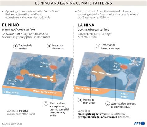 How El Nino could impact health, food and the economy