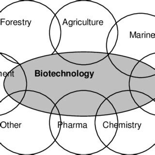 Sectors Contributing to the Biotechnology 'Industry' | Download ...