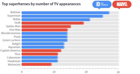 Superhero statistics: an analysis of 1952-2018 | finder.com