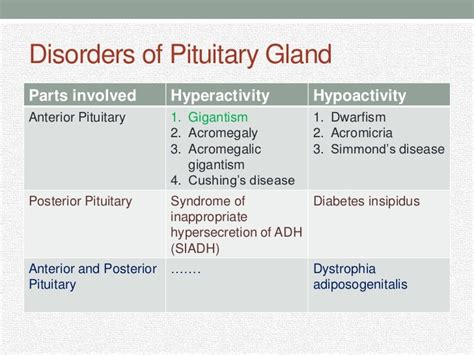 Disorders of pituitary gland