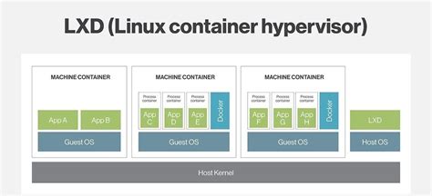 CONTAINERISATION: EXPLORING LXC/LXD CONTAINERS | by Lukmon Adeokun | Medium