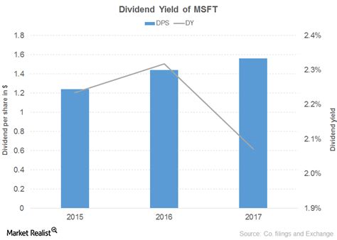 Msft Dividend Yield History