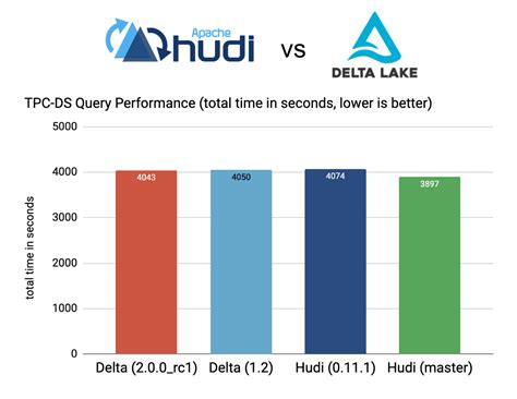 Apache Hudi vs Delta Lake - Transparent TPC-DS Data Lakehouse ...