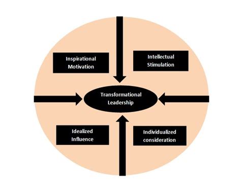 Transformational Leadership Theory – StudiousGuy