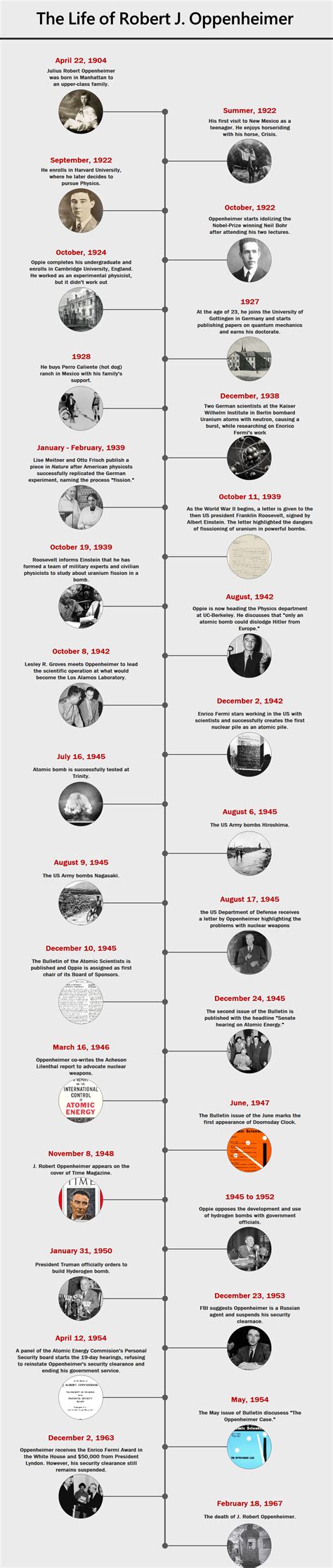 A Complete Life Timeline of Oppenheimer in One Diagram