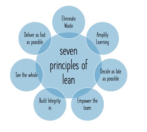 Lean principles in Agile – Management Bliss