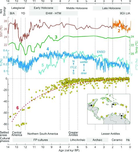 Late Glacial and Holocene temperature, moisture, sea-level changes and ...