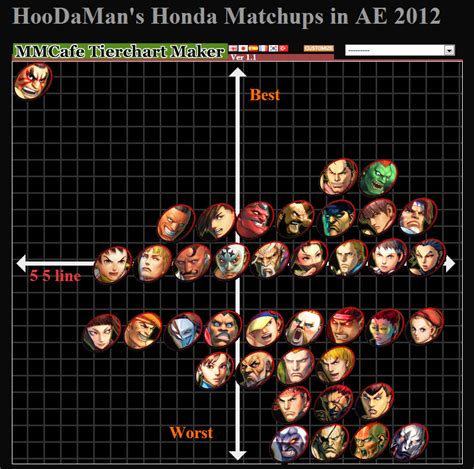 HooDaMan's match up tier chart for Super Street Fighter 4 Arcade ...