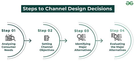 Channel Design Decision: Meaning, Importance, and Steps - GeeksforGeeks