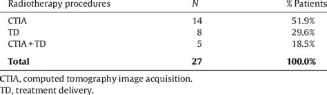 Radiotherapy procedures. | Download Table